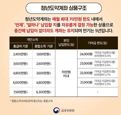  청년 도약 계좌에 대해 알아볼까요?