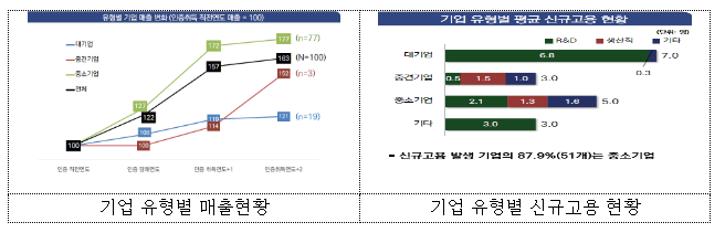 신기술·신제품 인증기업, 평균 매출 122~163%, 신규고용 5~11명 증가 신기술·신제품 인증기업, 평균 매출 122~163%, 신규고용 5~11명 증가