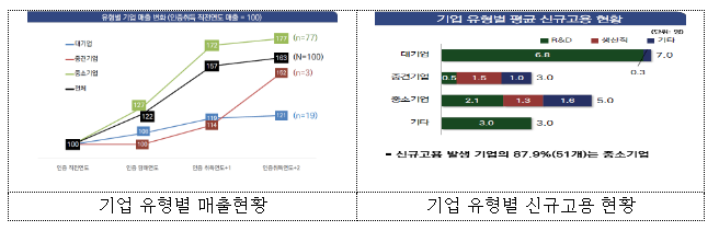 신기술·신제품 인증기업, 평균 매출 122~163%, 신규고용 5~11명 증가