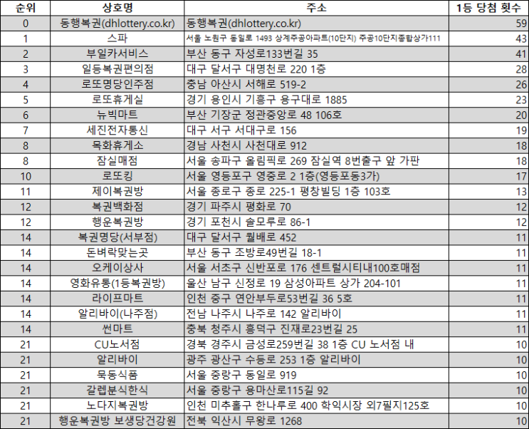  로또 1등 최다 당첨 판매점 순위 통계(1등 총 당첨횟수, 자동, 수동, 반자동 통계 포함).feat 전국 로또 명당
