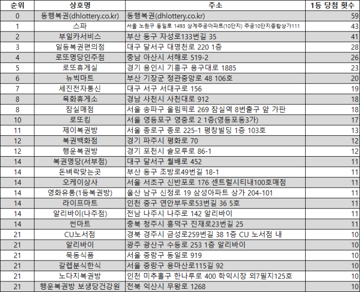 로또 1등 최다 당첨 판매점 순위 통계(1등 총 당첨횟수, 자동, 수동, 반자동 통계 포함).feat 전국 로또 명당