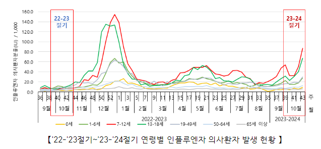 아동·청소년 중심 인플루엔자 본격 유행, 예방접종 서두르세요!(11.3.금)