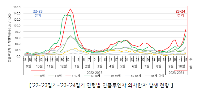 아동·청소년 중심 인플루엔자 본격 유행, 예방접종 서두르세요!(11.3.금) 아동·청소년 중심 인플루엔자 본격 유행, 예방접종 서두르세요!(11.3.금)