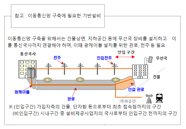 5세대 통신망 신규사업자 진입 지원을 위한 통신 필수설비 개방 확대