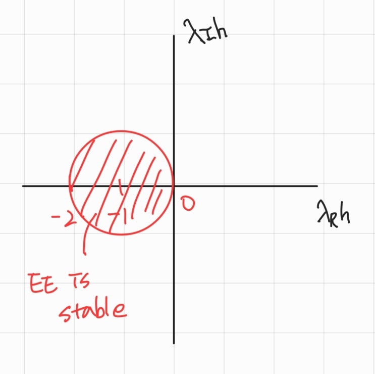 [수치해석] 4. Numerical solution of ODE_Stability analysis for Euler method