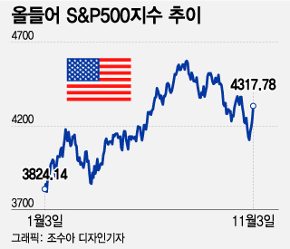 11월까지 4개월 연속 하락, 77년간 없었다…랠리를 믿는 이유