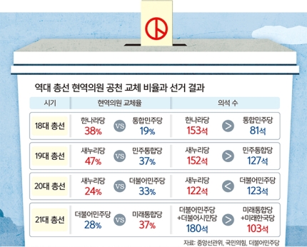 국민의힘, 18대 총선처럼 공천하라
