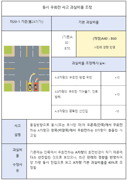 개정된 '자동차사고 과실비율 인정기준'(비보호 좌회전?) 개정된 '자동차사고 과실비율 인정기준'(비보호 좌회전?)
