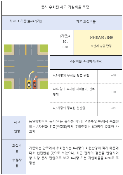 개정된 '자동차사고 과실비율 인정기준'(비보호 좌회전?)