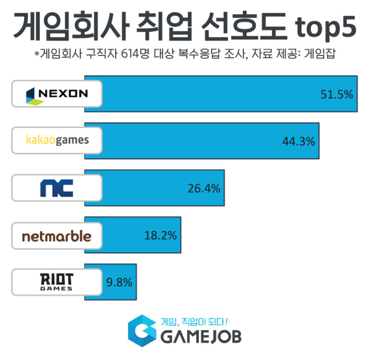  게임잡(GameJob) 취업선호도 TOP.5 [SBS 게임 아카데미 강남본원]