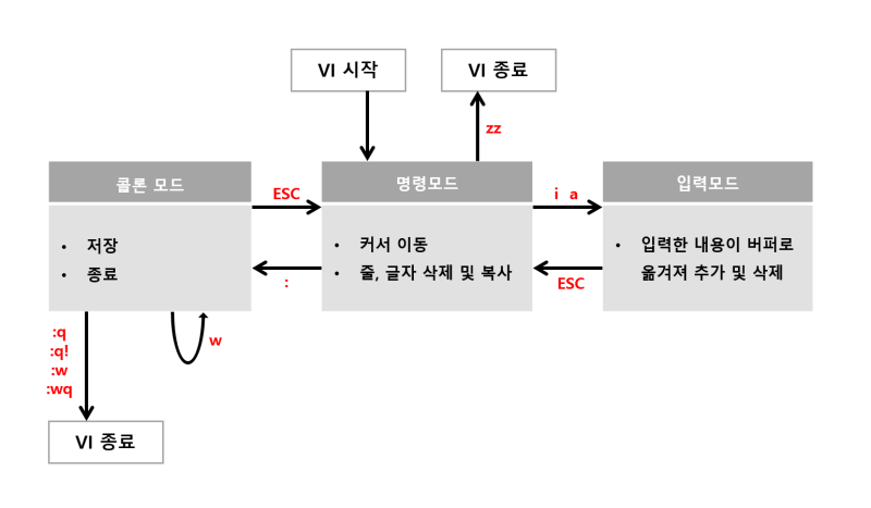 [Linux] 리눅스 vi/vim : vim 편집기 기본 사용법 정리 : 네이버 블로그