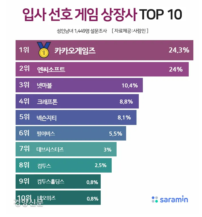  사람인 입사선호 게임회사 TOP.10 [면접, 서류 준비]