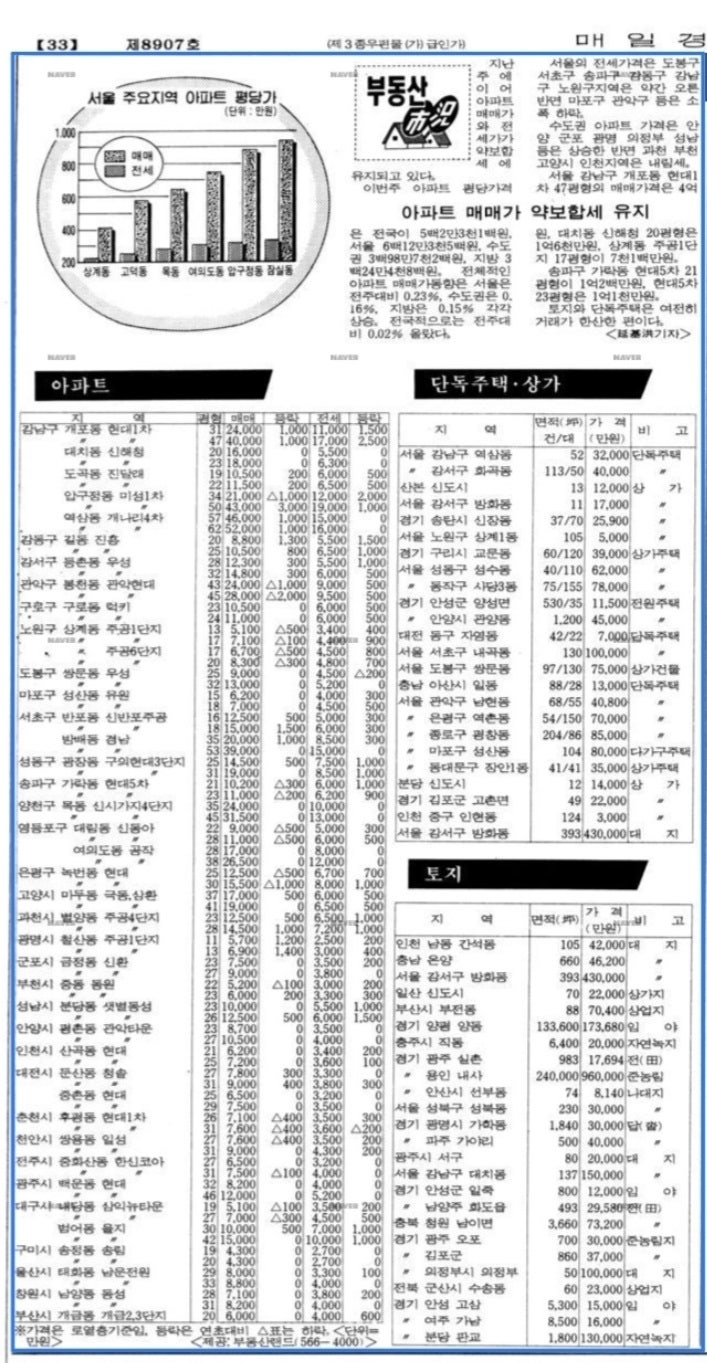 1994년 아파트 가격(feat. 인플레) : 네이버 블로그