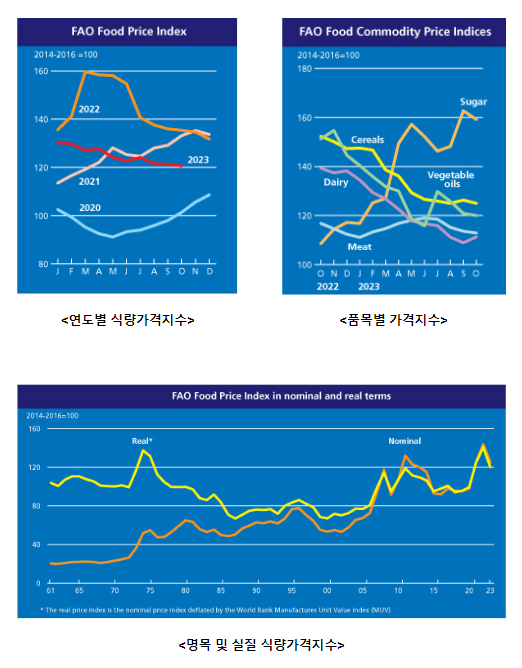 식량농업기구(FAO) 세계식량가격지수 전월 대비 0.5% 하락 식량농업기구(FAO) 세계식량가격지수 전월 대비 0.5% 하락