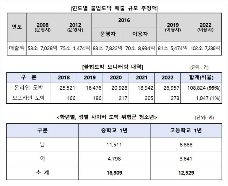법무부, ‘온라인 <b>불법</b>도박 <b>근절</b>과 <b>청소년</b> 보호’ 범정부... 