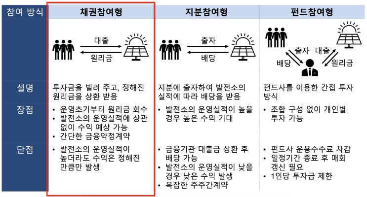 <b>주민</b>참여 사업의 <b>구조</b> - 채권참여형