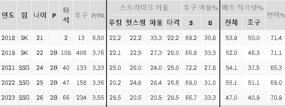 2023 <b>SSG</b> 랜더스 총정리 4편 - 2차 드래프트와 FA