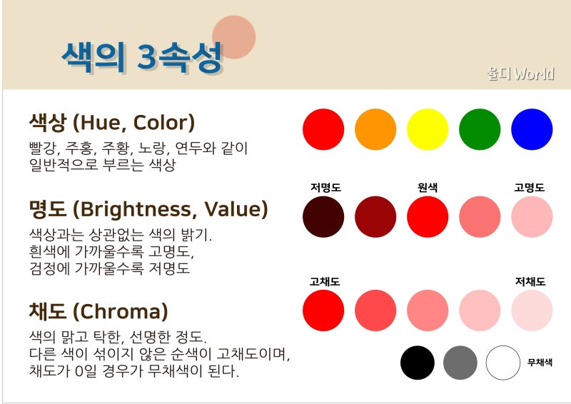 컬러모드(RGB, CMYK)와 색의 삼속성(색상, 명도, 채도) : 네이버 블로그