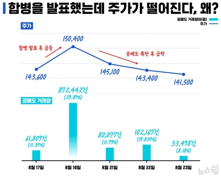 공매도는 주가 급락의 방파제인가? 공매도는 주가 급락의 방파제인가?