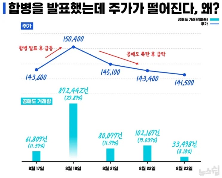 공매도는 주가 급락의 방파제인가?