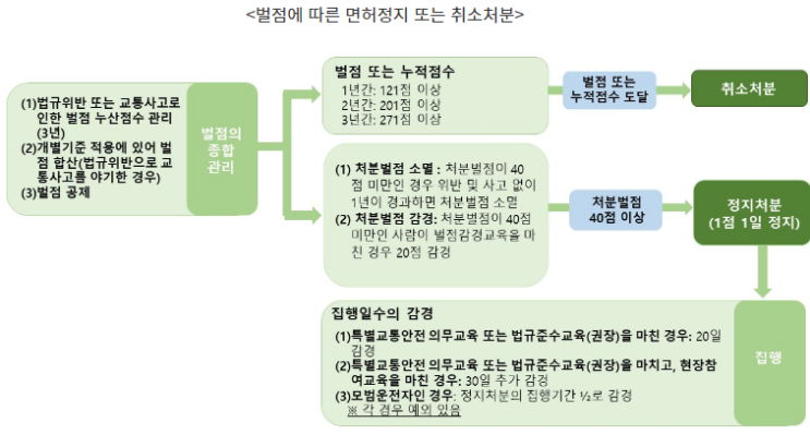 교통법규 위반으로 인한 벌점 누적점수로 인한 운전면허 취소 기준은? 교통법규 위반으로 인한 벌점 누적점수로 인한 운전면허 취소 기준은?