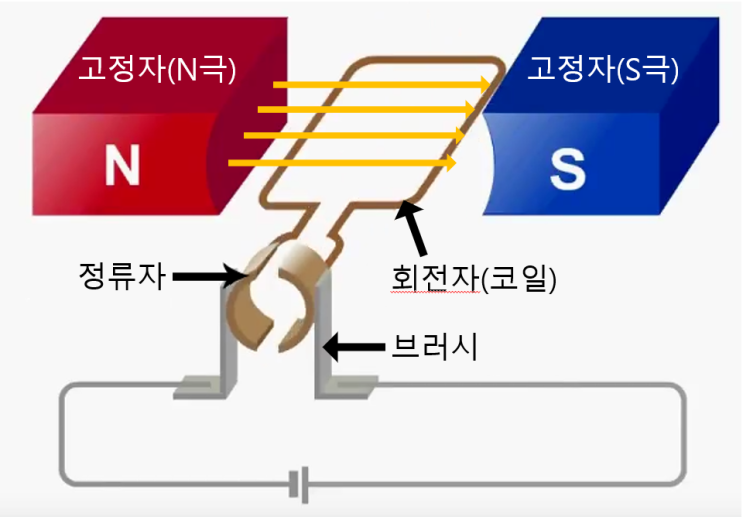  DC 모터의 원리(직류 전동기)