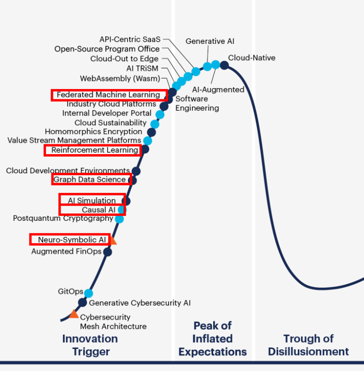  가트너 hype cycle 2023