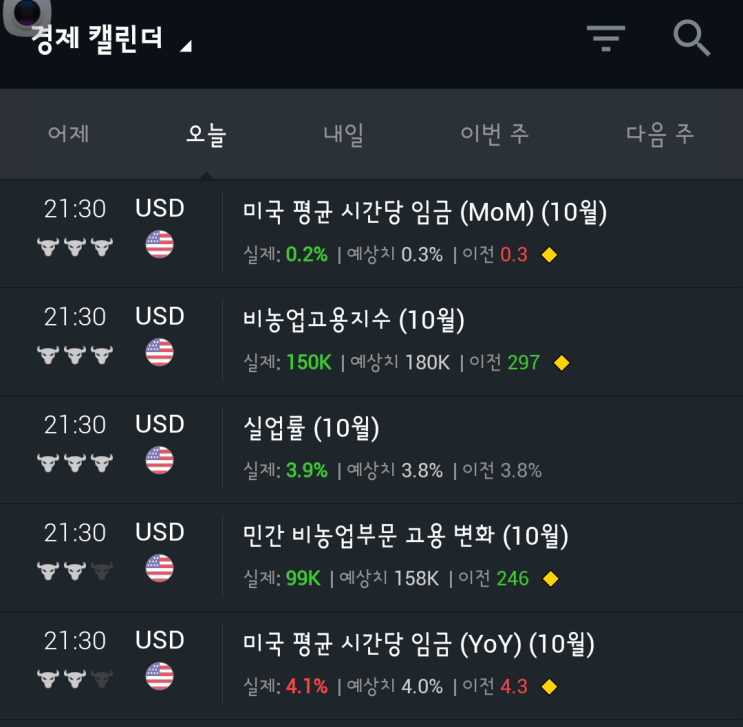  11월 금리 동결. 금리인상 끝?