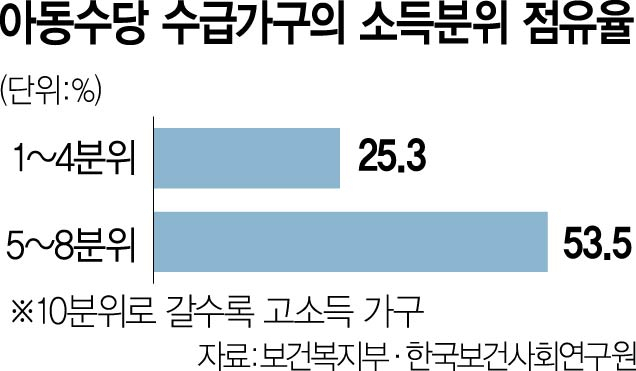 저출산 보편복지의 '역설'…아동수당, 중산층 이상에 집중 저출산 보편복지의 '역설'…아동수당, 중산층 이상에 집중