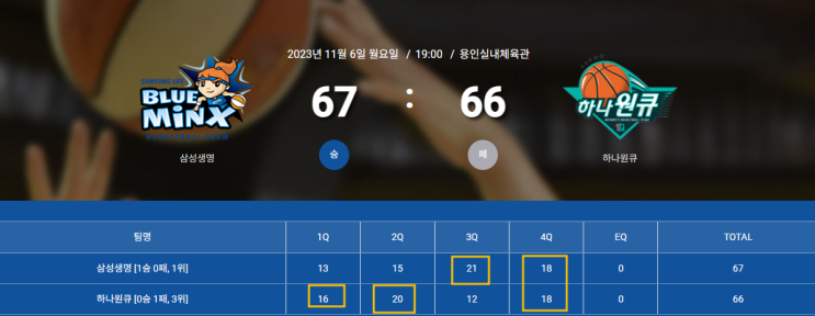 WKBL 2023 - 2024 시즌 <b>삼성생명</b> 대 <b>하나원큐</b> 배혜윤 빈자리... 