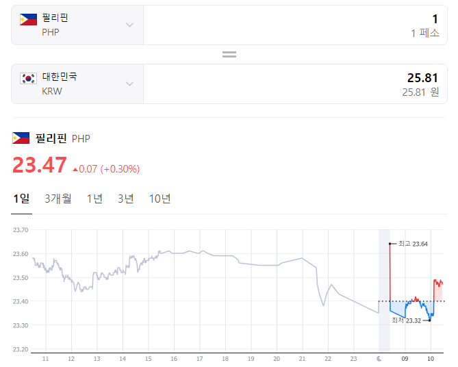  2023년 11월 6일 페소 환율입니다.