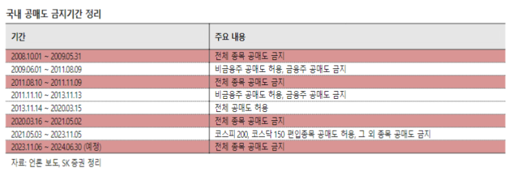  공매도 금지 조치 장단점. 단기적 호재이나 장기적으로는 악재