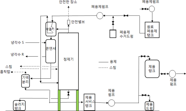 KOSHAGUIDE-공정안전지침-폐용제 정제공정의 안전에 관한 기술지침