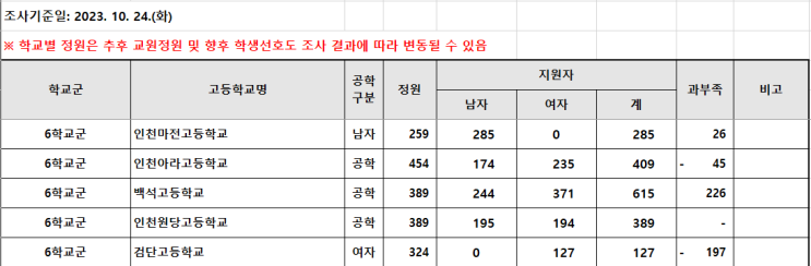  인천 서구 고등학교 입학 선호도 조사결과(3차)