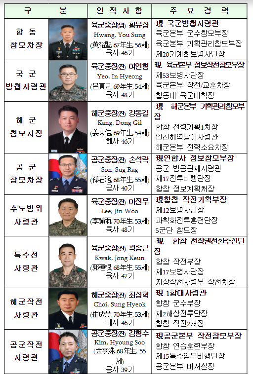 '23년 후반기 장성급 장교 인사 단행 '23년 후반기 장성급 장교 인사 단행