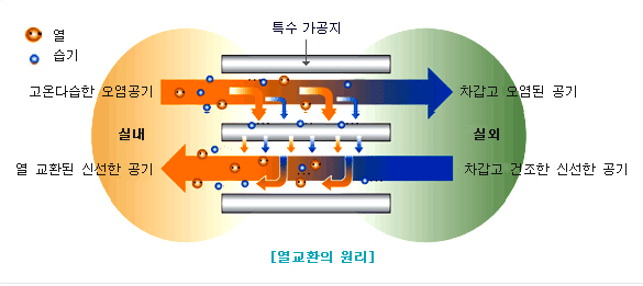 (주)알투비 - 전열교환기란?
