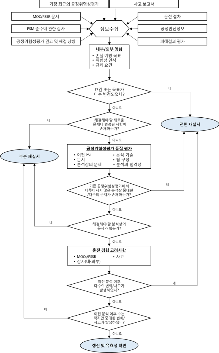 KOSHA GUIDE-공정안전지침-정기적인 공정위험성평가에 관한 기술지침 KOSHA GUIDE-공정안전지침-정기적인 공정위험성평가에 관한 기술지침