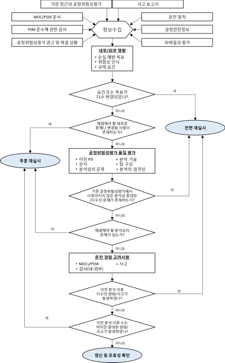 KOSHA GUIDE-공정안전지침-정기적인 공정위험성평가에 관한 기술지침