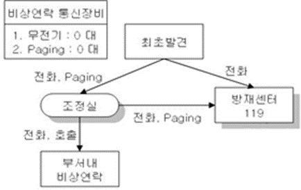KOSHA GUIDE-공정안전지침-사고시나리오에 따른 비상대응계획 작성에 관한 기술지침 KOSHA GUIDE-공정안전지침-사고시나리오에 따른 비상대응계획 작성에 관한 기술지침