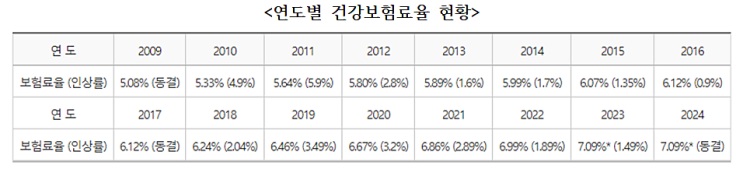 2024년 건강보험료율 동결과 건강보험 2단계 부과체계 개편 2024년 건강보험료율 동결과 건강보험 2단계 부과체계 개편