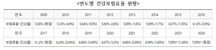 2024년 건강보험료율 동결과 건강보험 2단계 부과체계 개편