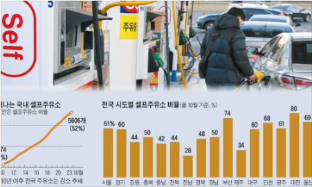 이제 전국 주유소의 절반 넘었다… ‘셀프 전성시대’ 이제 전국 주유소의 절반 넘었다… ‘셀프 전성시대’