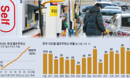 이제 전국 주유소의 절반 넘었다… ‘셀프 전성시대’