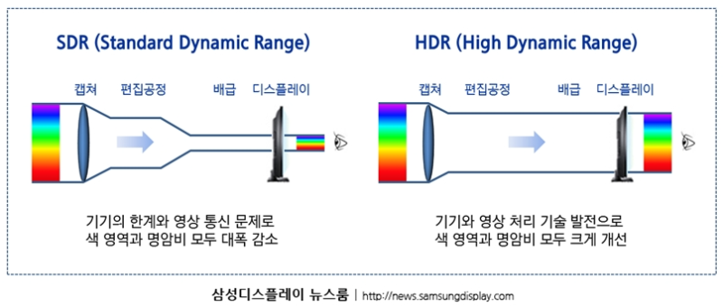 모니터 HDR 뜻 1편 (뜻, SDR 차이점, HDR기준까지) : 네이버 블로그