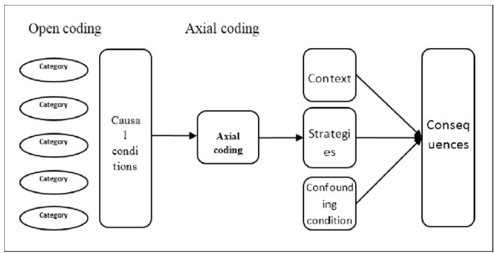 근거이론, 개방 코딩 (open coding) 축 코딩 (axial coding) : 네이버 블로그