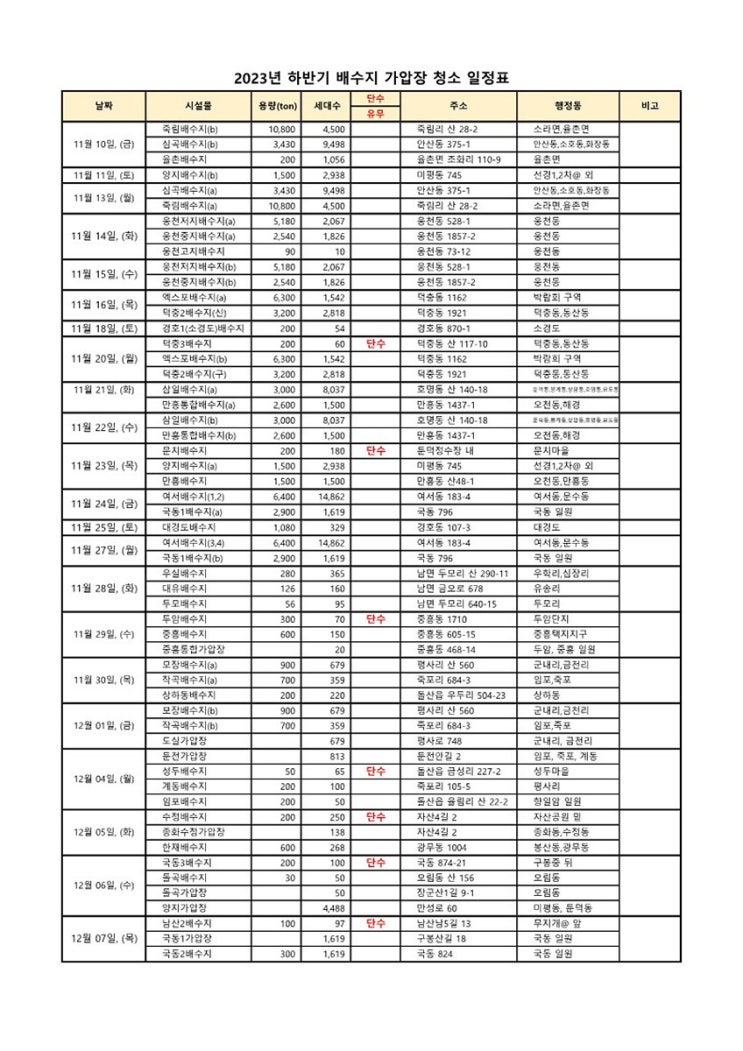  여수시, 12월 10일까지 배수지·가압장 물탱크 청소로 인한 일부지역 단수
