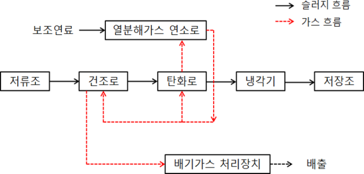 KOSHA GUIDE-공정안전지침-하수슬러지 탄화공정의 안전작업에 관한 기술지침 KOSHA GUIDE-공정안전지침-하수슬러지 탄화공정의 안전작업에 관한 기술지침