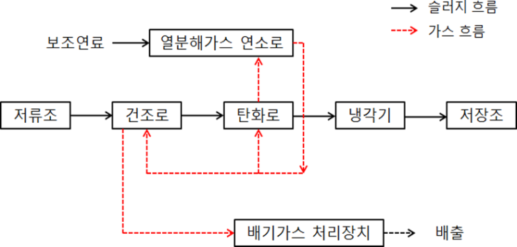 KOSHA GUIDE-공정안전지침-하수슬러지 탄화공정의 안전작업에 관한 기술지침