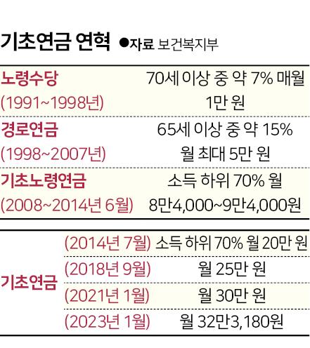 15년 만에 개편 불씨 살아났지만 '공약의 벽' 앞에 선 기초연금 15년 만에 개편 불씨 살아났지만 '공약의 벽' 앞에 선 기초연금