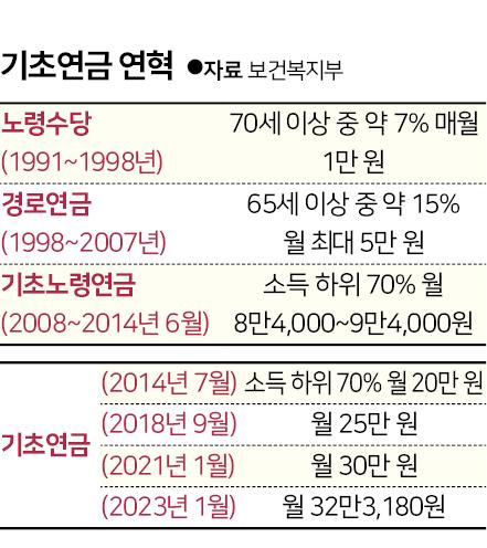 15년 만에 개편 불씨 살아났지만 '공약의 벽' 앞에 선 기초연금